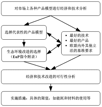 欧洲能效ERP