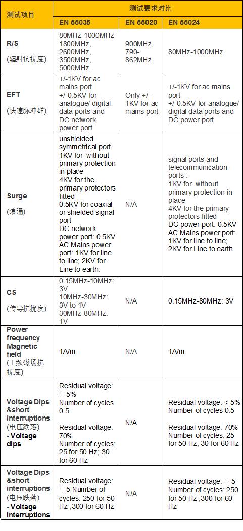 欧盟新标准EN55035测试服务