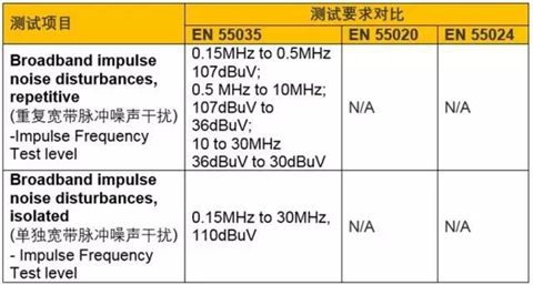 欧盟新标准EN55035新增测试项目