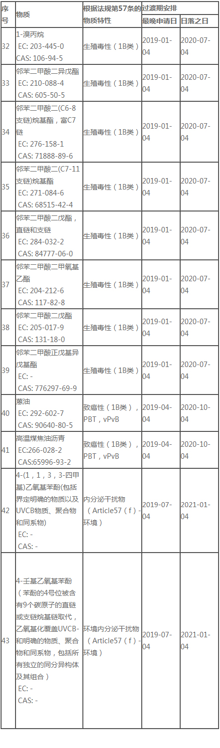 REACH法规