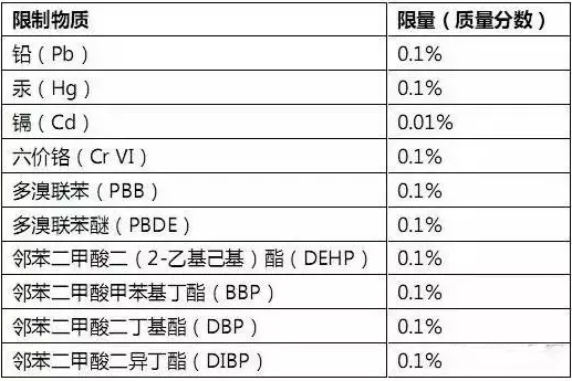 RoHS2.0指令