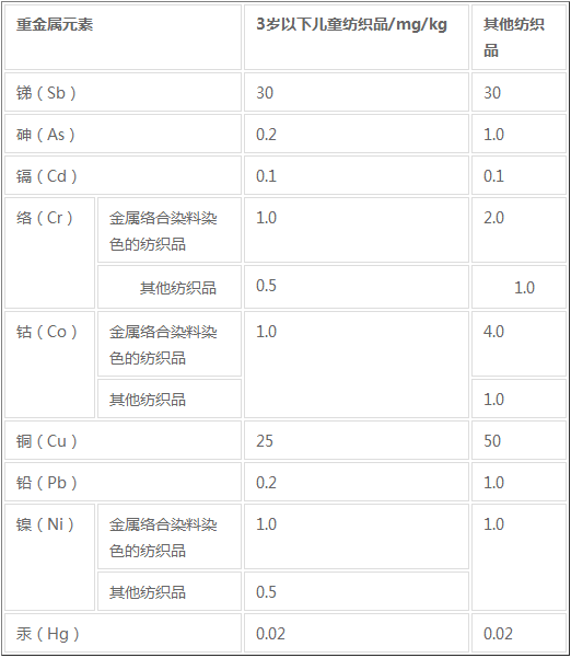 纺织品检测认证