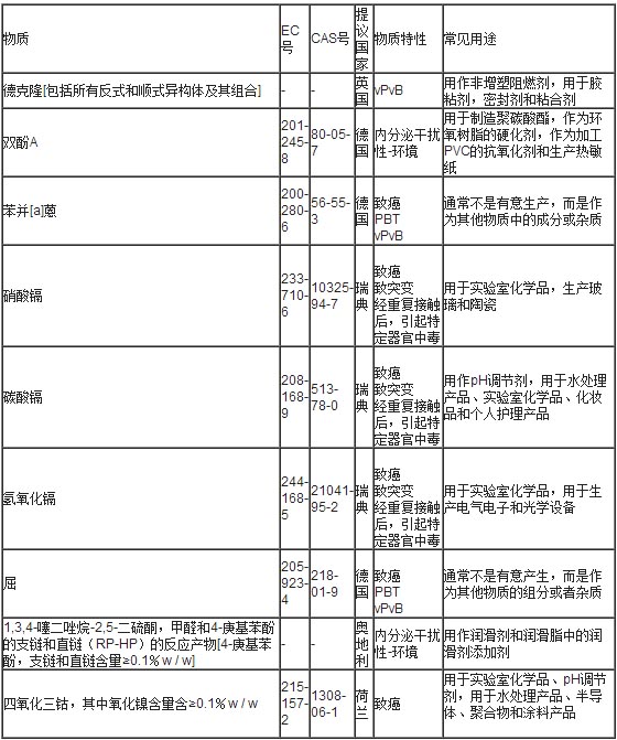 9项物质可能被加入SVHC清单