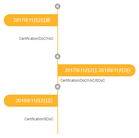 FCC SDoC变更计划时间图谱