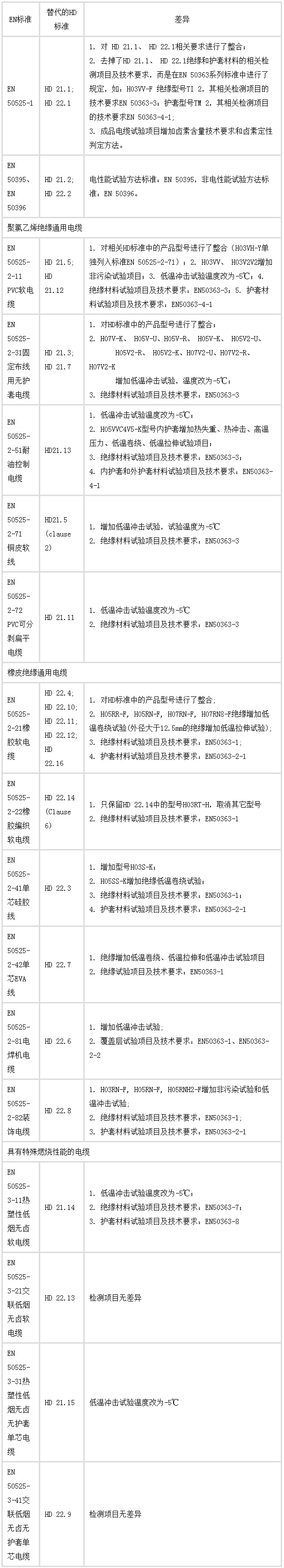 电线电缆CE认证的三种类型