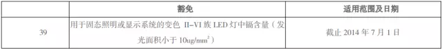 欧盟RoHS指令修订前