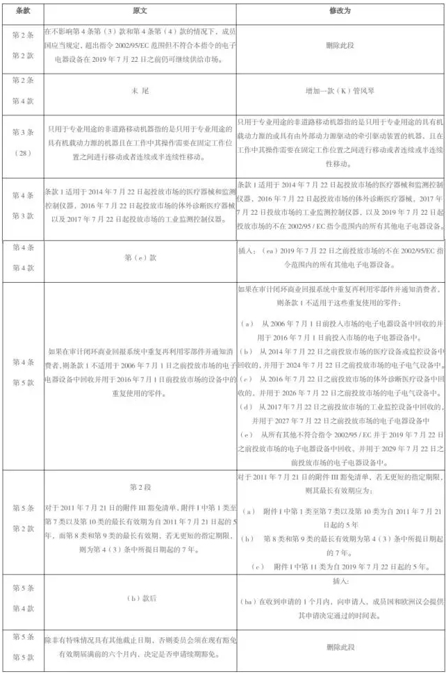 欧盟RoHS指令2011/65/EU修改