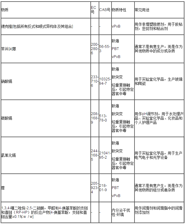 REACH法规新增7项，REACH181项测试