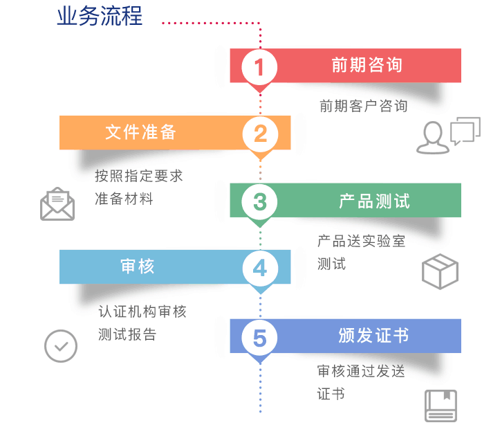 CE认证办理流程