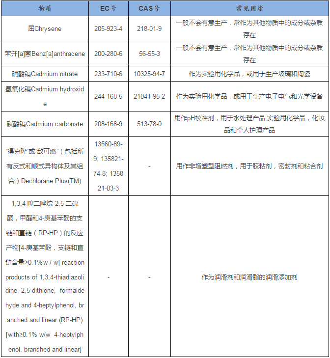 REACH181项测试，SVHC正式增加至181项